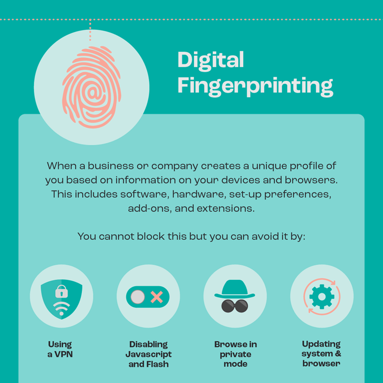 What is digital fingerprinting?